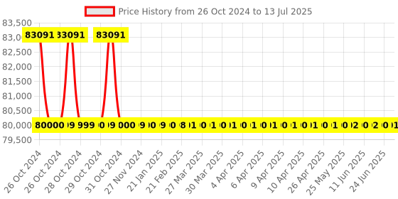 moglix.com Lab Junction Microprocessor Flame Photometer with Sodium (Na) &a; Potassium (K) lab junction Price History Graph from 26 Oct 2024 to 13 Jul 2025