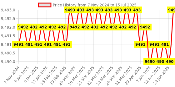 moglix.com Lab Junction Microprocessor Hemoglobin Meter LJ-1315 lab junction Price History Graph from 7 Nov 2024 to 15 Jul 2025