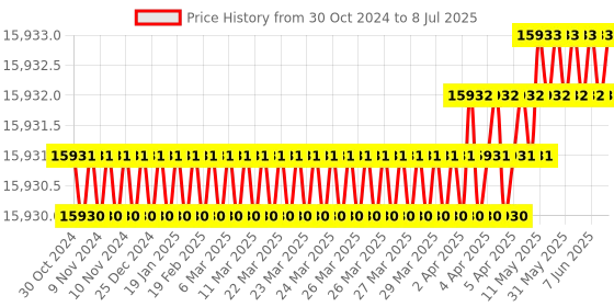 moglix.com Lab Junction Microprocessor pH-mV-Temperature Meter, LJ-1012 lab junction Price History Graph from 30 Oct 2024 to 8 Jul 2025