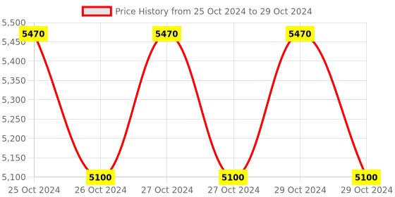 moglix.com Lab Junction Mini 2 Point Calibration Digital pH Meter, LJ-141 lab junction Price History Graph from 25 Oct 2024 to 29 Oct 2024