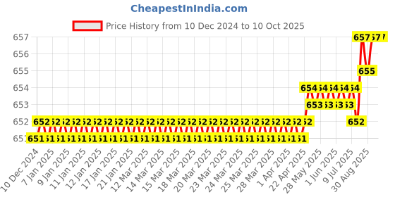 moglix.com Lab Junction Na2So3 &a; KCL Salt Bottle, LJ-831 (d) lab junction Price History Graph from 10 Dec 2024 to 10 Oct 2025