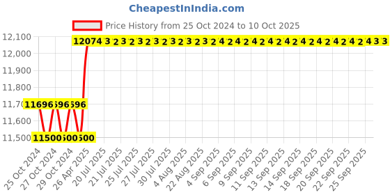 moglix.com Lab Junction Nephelo, Turbidity Meter, LJ-1341 lab junction Price History Graph from 25 Oct 2024 to 9 Oct 2025