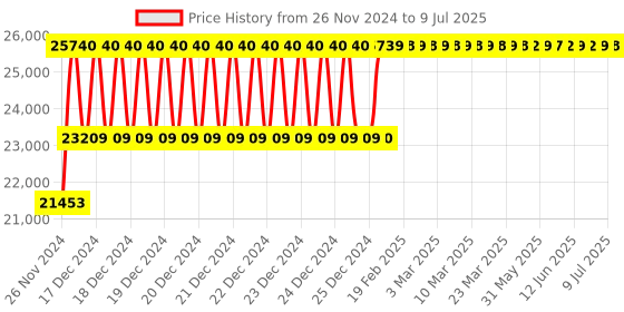 moglix.com Lab Junction On-Line Digital ORP Indicator, LJ-121 lab junction Price History Graph from 26 Nov 2024 to 9 Jul 2025