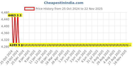 moglix.com Lab Junction On-Line pH Electrode with 5m Cable Length, LJ-133 (a) lab junction Price History Graph from 25 Oct 2024 to 22 Nov 2025