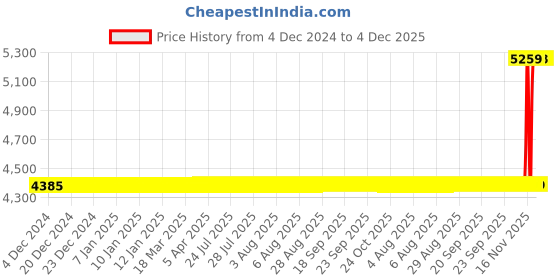 moglix.com Lab Junction On-Line PH Electrode with 5m Cable, LJ-133 lab junction Price History Graph from 4 Dec 2024 to 3 Dec 2025