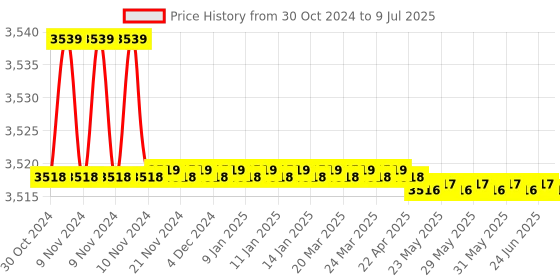 moglix.com Lab Junction ORP Electrode Sensor Probe, ORP Electrode, Sensor, Probe Reference Glass for Potentiometer lab junction Price History Graph from 30 Oct 2024 to 9 Jul 2025