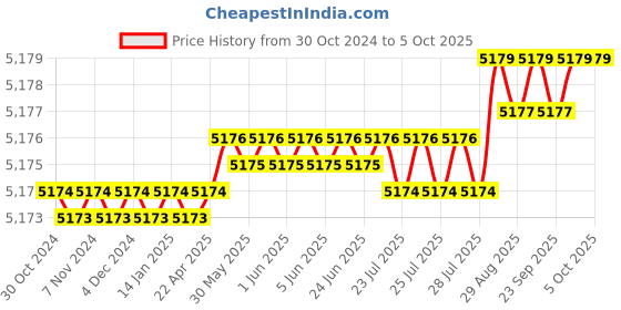 moglix.com Lab Junction ORP Electrode Sensor with BNC Connector, LJ-118(A) lab junction Price History Graph from 30 Oct 2024 to 5 Oct 2025