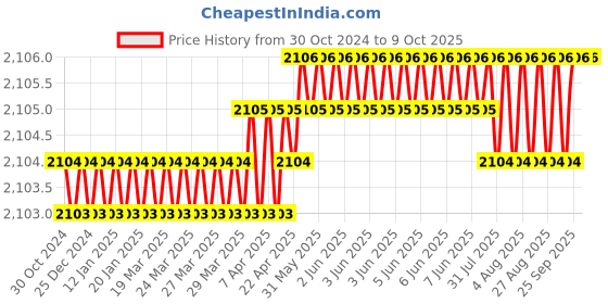 moglix.com Lab Junction pH Combination Electrode with Charger Bottle &a; 4, 7 &a; 9.2 pH Buffer Solution Bottle, LJ-101 (c) lab junction Price History Graph from 30 Oct 2024 to 8 Oct 2025