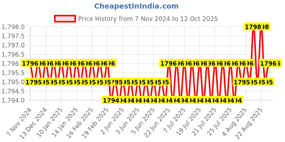 moglix.com Lab Junction pH Combination Electrode with Charger Bottle &a; 4, 7 &a; 9.2 pH Buffer Solution Bottle, LJ-111 (d) lab junction Price History Graph from 7 Nov 2024 to 11 Oct 2025