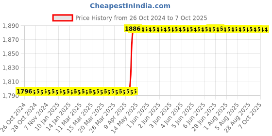 moglix.com Lab Junction pH Combination Electrode with Charger Bottle &a; 4 &a; 7 pH Buffer Solution Bottle, LJ-101 (b) lab junction Price History Graph from 26 Oct 2024 to 7 Oct 2025