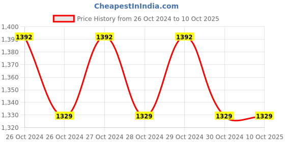 moglix.com Lab Junction pH Combination Electrode with Charger Bottle &a; 4 &a; 7 pH Buffer Solution Bottle, LJ-111 (c) lab junction Price History Graph from 26 Oct 2024 to 9 Oct 2025