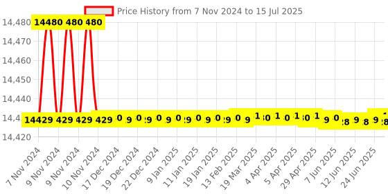 moglix.com Lab Junction pH, Conductivity Meter, Microprocessor pH-EC-mV-Temperature Meter, LJ-1611 lab junction Price History Graph from 7 Nov 2024 to 15 Jul 2025