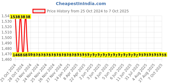 moglix.com Lab Junction pH Electrode, Refillable, with Charger Bottle, STD. Buffer&s;s 7 pH &a; 4 pH lab junction Price History Graph from 25 Oct 2024 to 7 Oct 2025