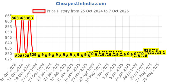 moglix.com Lab Junction pH Electrode, Sensor, Probe Stand lab junction Price History Graph from 25 Oct 2024 to 7 Oct 2025