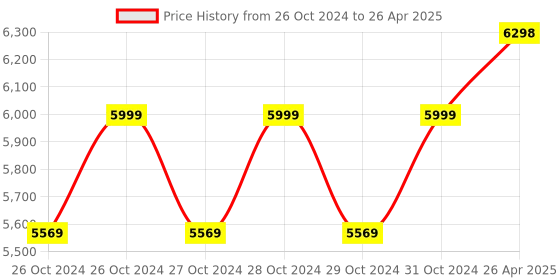 moglix.com Lab Junction pH Meter, Auto pH Meter 2 Point Calibration Facility with Touch Key&s;s, LJ-111 lab junction Price History Graph from 26 Oct 2024 to 26 Apr 2025