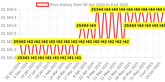 moglix.com Lab Junction pH Meter, Microprocessor pH, mV, Temperature Meter 5 Point Calibration Facility, LJ-1015 lab junction Price History Graph from 30 Oct 2024 to 9 Jul 2025