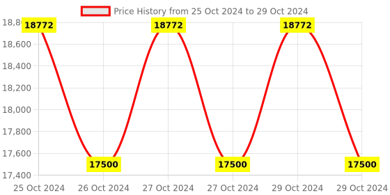 moglix.com Lab Junction pH Meter, Microprocessor pH, mV, Temperature Meter, LJ-1011 lab junction Price History Graph from 25 Oct 2024 to 29 Oct 2024