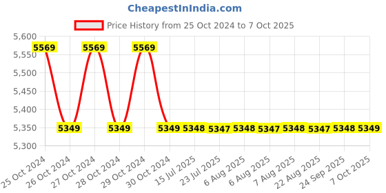 moglix.com Lab Junction pH Meter, pH, mV, Temperature Water Proof Meter lab junction Price History Graph from 25 Oct 2024 to 7 Oct 2025