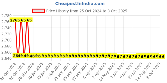 moglix.com Lab Junction pH Micro Combination Electrode with 7.00 &a; 4.00pH Bottle for pH Meter &a; pH Tester Calibration Set lab junction Price History Graph from 25 Oct 2024 to 8 Oct 2025
