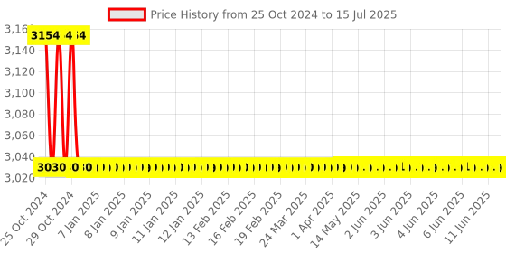 moglix.com Lab Junction pH Micro Combination Electrode with Bottle for pH Meter &a; pH Tester Calibration Set lab junction Price History Graph from 25 Oct 2024 to 15 Jul 2025