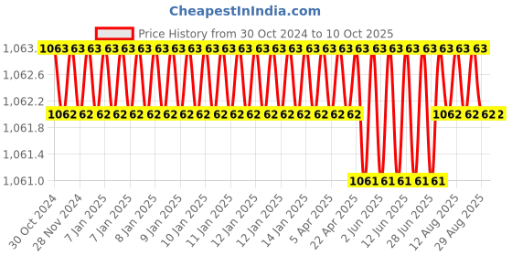 moglix.com Lab Junction pH Tester, Digital Pocket Size pH Tester lab junction Price History Graph from 30 Oct 2024 to 9 Oct 2025