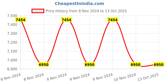 moglix.com Lab Junction Photo Colorimeter, LJ-1317 lab junction Price History Graph from 8 Nov 2024 to 13 Oct 2025