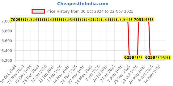moglix.com Lab Junction Plastic Black Grain Moisture Meter for Corn, Wheat, Rice &a; Bean, LJ-7822 lab junction Price History Graph from 30 Oct 2024 to 21 Nov 2025