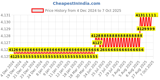 moglix.com Lab Junction Pocket Size Salinity Tester, LJ-672 lab junction Price History Graph from 4 Dec 2024 to 7 Oct 2025