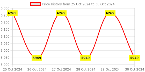 moglix.com Lab Junction Portable Digital pH Meter, LJ-132 lab junction Price History Graph from 25 Oct 2024 to 30 Oct 2024