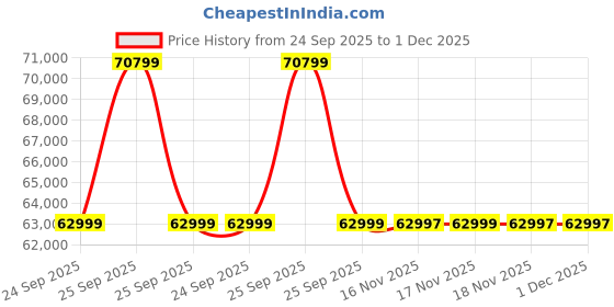 moglix.com Lab Junction Professional Alcohol Tester, LJ-8900 lab junction Price History Graph from 24 Sep 2025 to 1 Dec 2025