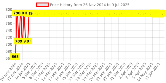 moglix.com Lab Junction PT-100 Temperature Probe, Sensor, LJ-101 lab junction Price History Graph from 26 Nov 2024 to 9 Jul 2025