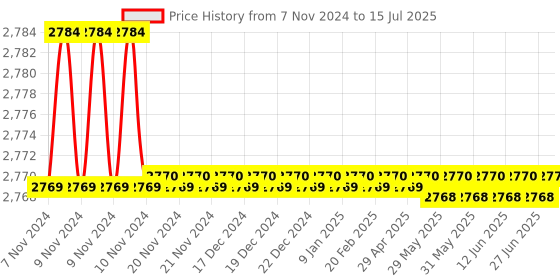moglix.com Lab Junction Refractometer, Handheld Refractometer LJ-ERB-32, Range: Brix:0-32% lab junction Price History Graph from 7 Nov 2024 to 15 Jul 2025