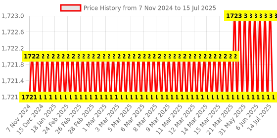 moglix.com Lab Junction Salinity Cell, Cell Constant (K=1.0), Accurate lab junction Price History Graph from 7 Nov 2024 to 15 Jul 2025