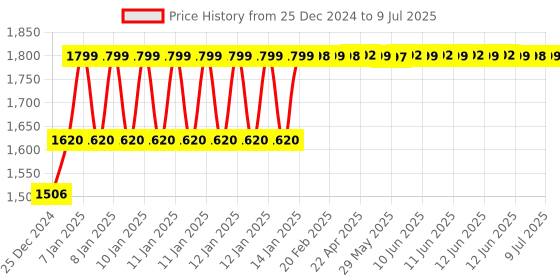 moglix.com Lab Junction Sensor Element for Measuring Devices, LJ- 1963 lab junction Price History Graph from 25 Dec 2024 to 9 Jul 2025