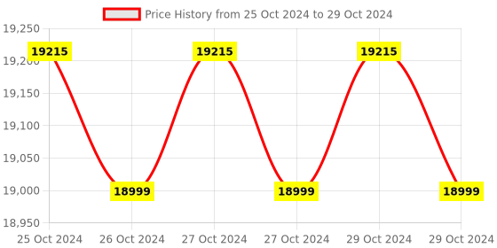moglix.com Lab Junction Single Basket Digital Tablet Disintegration Apparatus, LJ-904 lab junction Price History Graph from 25 Oct 2024 to 29 Oct 2024