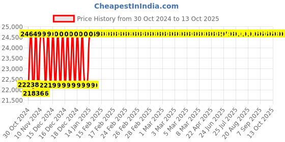moglix.com Lab Junction Single Wheel Digital Friability Test Apparatus, LJ-903 lab junction Price History Graph from 30 Oct 2024 to 13 Oct 2025