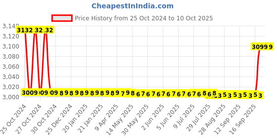moglix.com Lab Junction Soil Ph Tester alpha 001 lab junction Price History Graph from 25 Oct 2024 to 10 Oct 2025