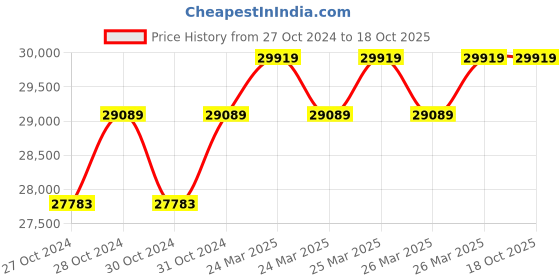 moglix.com Lab Junction Spectrophotometer, Digital (Facility for 10 mm, 50 mm Path Length), LJ-304 lab junction Price History Graph from 27 Oct 2024 to 18 Oct 2025