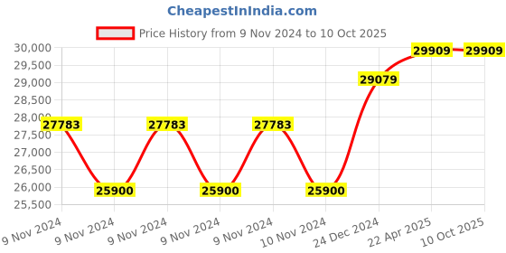 moglix.com Lab Junction Spectrophotometer, Digital (Facility for 10 mm Path Length), LJ-301 lab junction Price History Graph from 9 Nov 2024 to 10 Oct 2025