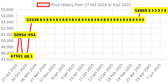 moglix.com Lab Junction Spectrophotometer (Facility:10 mm to 50 mm Pathlength), Microprocessor Single Beam Visible Spectrophotometer With Software, LJ-1304 lab junction Price History Graph from 27 Oct 2024 to 9 Jul 2025