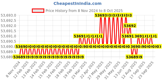 moglix.com Lab Junction Spectrophotometer (Facility:10 mm to 50 mm Pathlength), Microprocessor Single Beam Visible Spectrophotometer With Software, LJ-1305 lab junction Price History Graph from 8 Nov 2024 to 8 Oct 2025