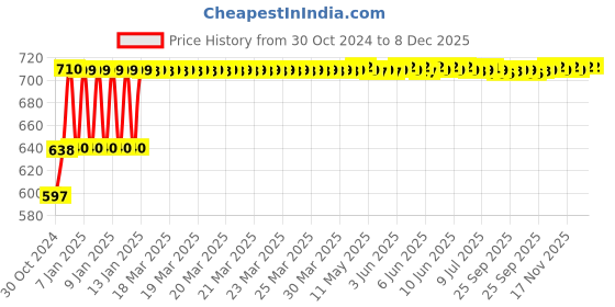 moglix.com Lab Junction Spirit Lamp, LJ-1956 lab junction Price History Graph from 30 Oct 2024 to 7 Dec 2025
