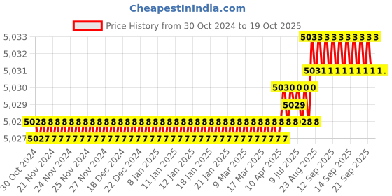 moglix.com Lab Junction Stainless Steel Single Utility Clamp, LJ-Cross Jack-10/10 lab junction Price History Graph from 30 Oct 2024 to 17 Oct 2025