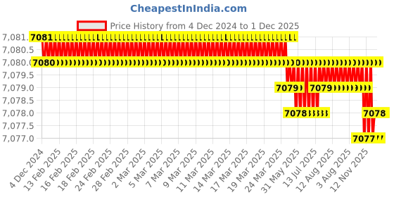moglix.com Lab Junction Stainless Steel Single Utility Clamp, LJ-Cross Jack-12/12 lab junction Price History Graph from 4 Dec 2024 to 30 Nov 2025