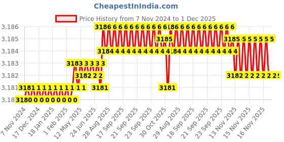 moglix.com Lab Junction Stainless Steel Single Utility Clamp, LJ-Cross Jack-6/6 lab junction Price History Graph from 7 Nov 2024 to 30 Nov 2025