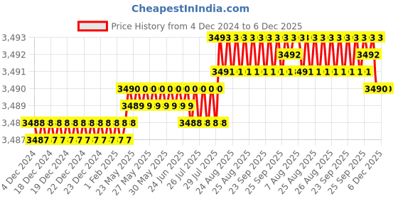 moglix.com Lab Junction Stainless Steel Single Utility Clamp, LJ-Cross Jack-8/8 lab junction Price History Graph from 4 Dec 2024 to 5 Dec 2025