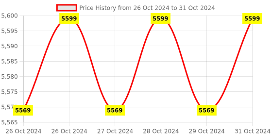 moglix.com Lab Junction Table Top Digital TDS Meter, LJ-651 lab junction Price History Graph from 26 Oct 2024 to 31 Oct 2024