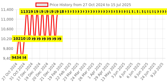 moglix.com Lab Junction Tablet Hardness Tester PFIZER Type lab junction Price History Graph from 27 Oct 2024 to 15 Jul 2025