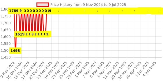 moglix.com Lab Junction TDS, Digital Pocket Size TDS Tester (Range:10, 000 ppm, 100 ppm)-2 lab junction Price History Graph from 9 Nov 2024 to 9 Jul 2025