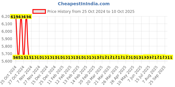 moglix.com Lab Junction TDS Meter, Digital, LJ-alpha 05 lab junction Price History Graph from 25 Oct 2024 to 9 Oct 2025